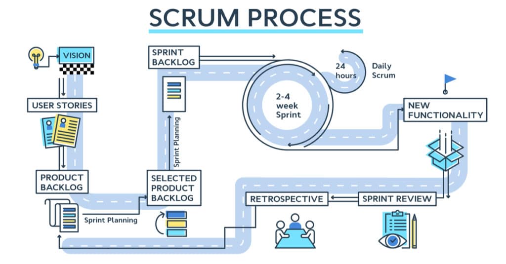 Schéma de la méthode agile SCRUM