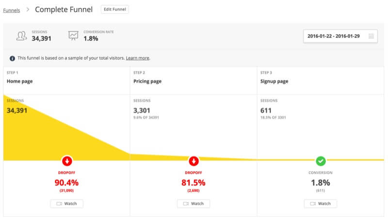 les tunnels de conversion