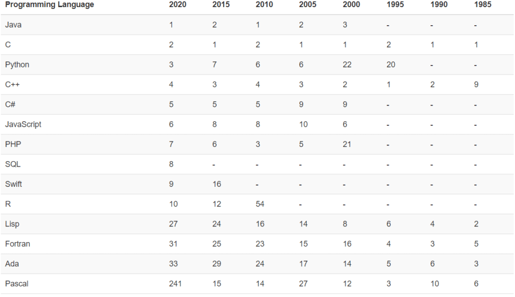 Classement des langages informatiques les plus populaires sur le long terme.