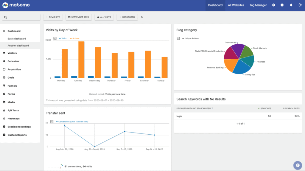 statistiques sur matomo analytics