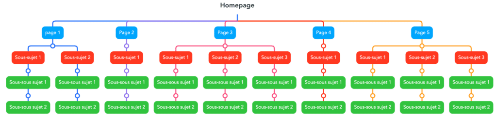 Optimisation arborescence avec MindMeister