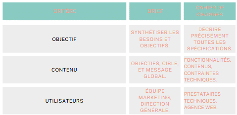 différence cahier des charges brief